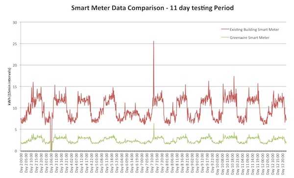 Graph1-high-electricity-bill-faulty-smart-meter