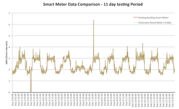 Graph2-high-electricity-bill-faulty-smart-meter